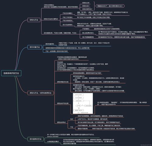軟考高級(jí)信息系統(tǒng)項(xiàng)目管理師核心知識(shí)精講 信息系統(tǒng)開發(fā)方法與集成服務(wù)全景腦圖